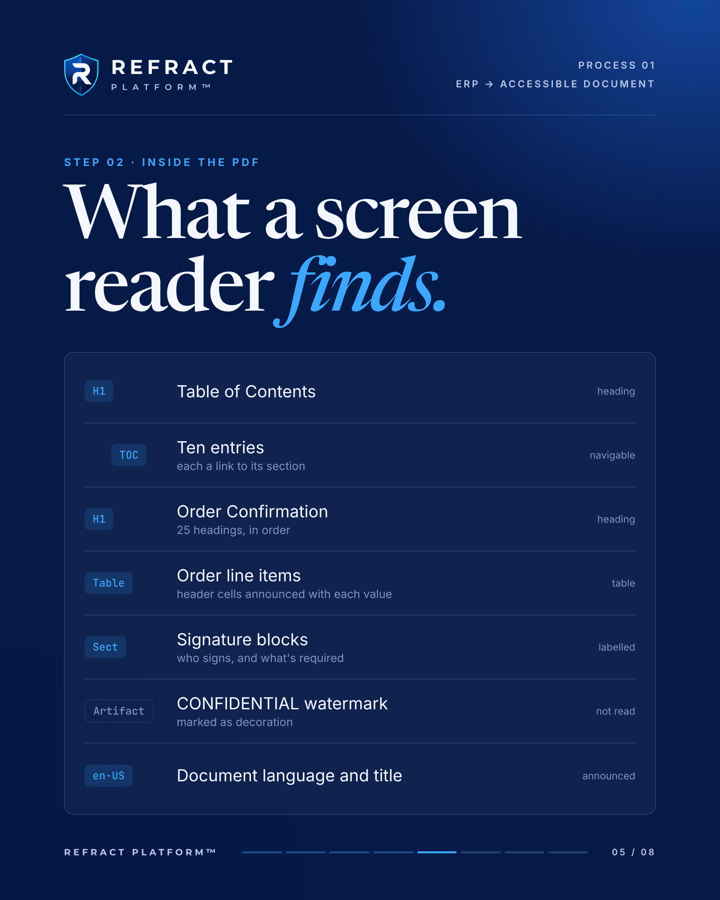 Step 02, inside the PDF: What a screen reader finds. Seven rows, each a tag and what it holds: H1, Table of Contents, a heading; TOC, ten entries, each a link to its section; H1, Order Confirmation, 25 headings in order; Table, order line items, header cells announced with each value; Sect, signature blocks, labelled with who signs and what's required; Artifact, the CONFIDENTIAL watermark, marked as decoration and not read; en-US, document language and title, announced.