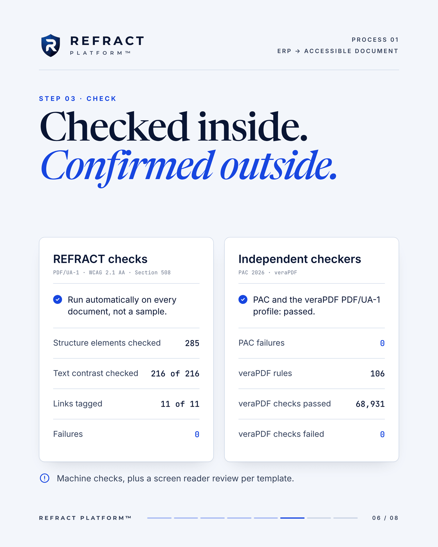 Step 03, check: Checked inside. Confirmed outside. Two panels. REFRACT checks, for PDF/UA-1, WCAG 2.1 AA and Section 508, run automatically on every document, not a sample: 285 structure elements checked, text contrast checked 216 of 216, links tagged 11 of 11, 0 failures. Independent checkers, PAC 2026 and veraPDF: PAC and the veraPDF PDF/UA-1 profile passed, with 0 PAC failures, 106 veraPDF rules, 68,931 veraPDF checks passed and 0 failed. A note below: machine checks, plus a screen reader review per template.