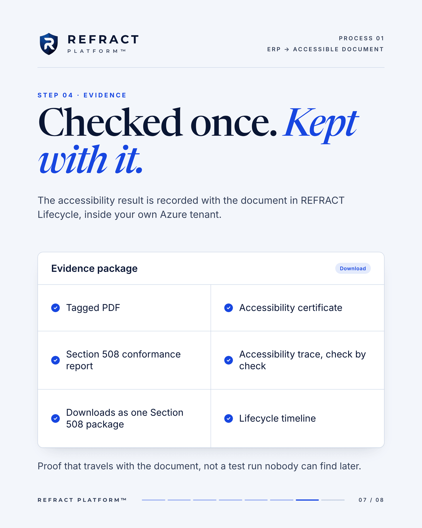Step 04, evidence: Checked once. Kept with it. The accessibility result is recorded with the document in REFRACT Lifecycle, inside your own Azure tenant. An evidence package panel with a Download button lists six items: tagged PDF, accessibility certificate, Section 508 conformance report, accessibility trace check by check, downloads as one Section 508 package, and Lifecycle timeline. Below it: proof that travels with the document, not a test run nobody can find later.